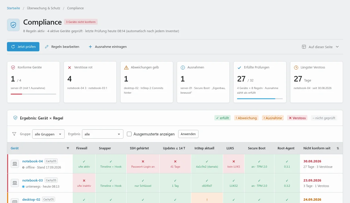 Compliance-Seite: Kennzahlen zu konformen Geräten und Verstössen sowie eine farbige Matrix Gerät mal Regel mit Firewall, Snapshots, SSH-Härtung, Update-Alter, Verschlüsselung, Secure Boot und Root-Agent.